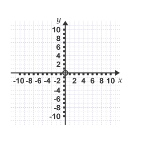 Graph axes from -10 to 10