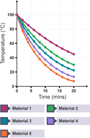 Graph plotting time against temperature. 5 downward curves, each representating a different material. All curves start at 100 degrees and are measured for 20 minutes.