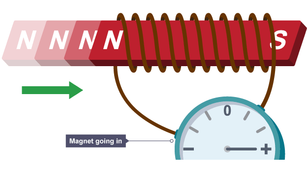 Induced potential and the generator effect - Electromagnetic