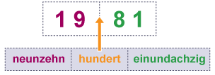 The digits 1981 with the German words for nineteen and eight one written below with an arrow pointing to where the word for a hundred needs to be added.