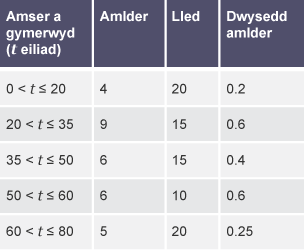 Tabl gyda phum colofn a 4 rhes yn dangos ‘Amser a gymerwyd (t eiliad)’, ‘Amlder’, ‘Lled’ a ‘Dwysedd amlder’.