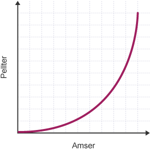 Graff ceugrwm i fyny. Mae gan yr echelin y label 'pellter' ac mae gan yr echelin x label 'amser'
