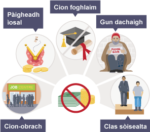 Buaidhean pàigheadh ìosal agus cion obrach fad-ùine