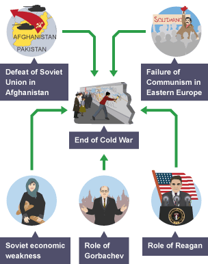 The role of Gorbachev - The end of the Cold War - Higher History Revision - BBC  Bitesize