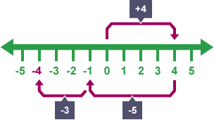 Using a number line