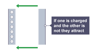 Third of three images: an uncharged bar moving towards a negatively charged bar with a label reading 'if one is charged and the other is not they attract'.