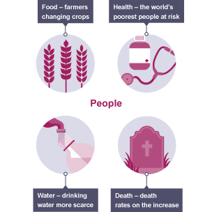 Representation of effects on people, eg, food, health, water and death.