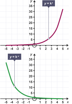 Dau graff yn dangos yr hafaliadau y = kx ac y = k-x