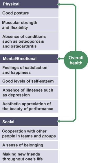 How physical, mental and social wellbeing contribute to overall health.