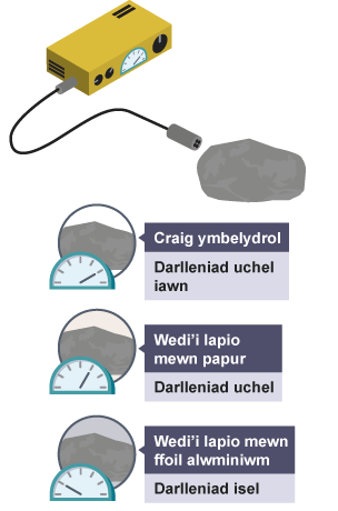 Mae craig ymbelydrol yn rhoi darlleniad uchel iawn o 5 ar gyfrifydd Geiger. Craig wedi'i lapio mewn papur = 4 uned. Craig wedi'i lapio mewn ffoil alwminiwm = darlleniad isel o 1 uned.