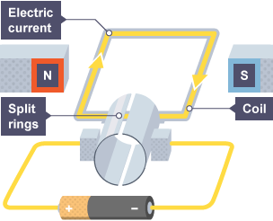 A split ring motor connected to a battery and a wire. It is also connected to a coil with an electric current. Two magnets are on either side of this coil. North on one side, south on the other.