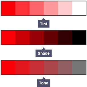 Shade going from red to black. Tint going from red to white. Tone going from red to grey.