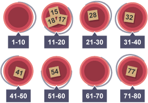 The next part of the bucket sort process is to place our input numbers into the relevant buckets. 17, 15 and 18 will go into our 11-20 bucket.