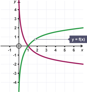 BBC Bitesize - GCSE Maths - Transformation of curves - Higher- AQA - Test