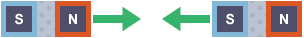 Two magnets are side by side with North poles facing each other. Two arrows between the poles of the magnets point inwards towards each other.