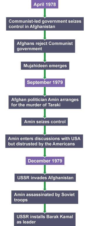 A flow chart showing the takeover of Afghanistan by the USSR in 1978