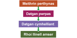 Siart llif â blychau wedi eu labelu fel Meithrin perthynas, Datgan pwrpas, Datgan cymhelliant, Rhoi llinell amser.