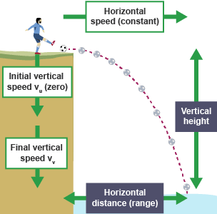 Horizontal and vertical motion - Projectile motion - National 5 Physics ...