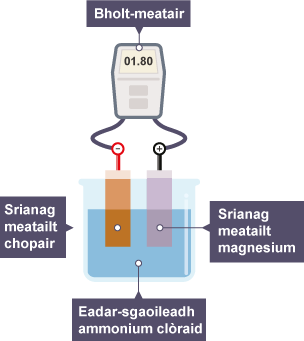 Diagram a' sealltainn cealla shìmplidh