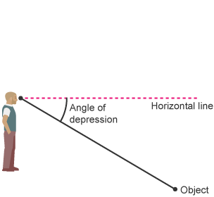 Person with object, angle of depression and horizontal labelled