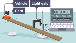 A surface is at 45 degrees to a table. At the top is a vehicle with a piece of card attached. At the bottom is a light gate attached to a laptop.