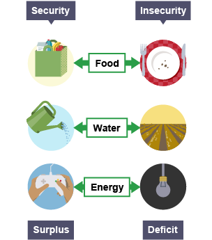 The opposite of food security is food insecurity. The opposite of water surplus is water deficit. The opposite of energy security is energy insecurity.