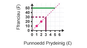 Graff trawsnewid rhwng Ffranciau a Phunnoedd. Lluniwyd llinell yn llorweddol o'r echelin y yn 50 ffranc i'r llinell estynedig
