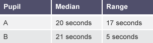 A table showing the median and range of the running times for pupils A and B in the 100 m sprint