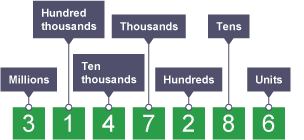 Diagram of the number 3 147 286