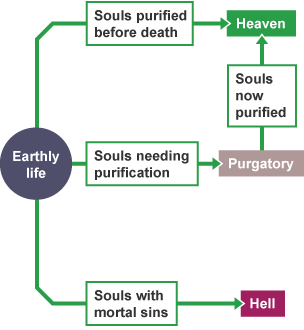 A flow-chart showing the individual judgement faced when a person dies, and whether they will ultimately end up in heaven, purgatory or hell.