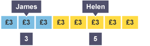 A ratio diagram showing £24 divided into the ratio of 3:5. James has 3 sets of £3 and Helen has 5 sets of £3.