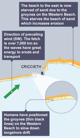 Summary map of coastal processes at Criccieth, north Wales.