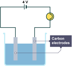 Two carbon electrodes in liquid and attached to a power source