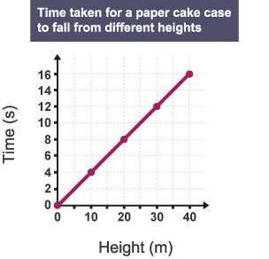 Line graph titled Time taken for a paper cake case to fall from different heights. The x axis is labelled Height (m), the y axis is labelled Time (s).