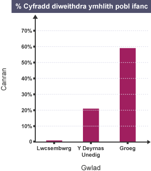 Siart bar yn dangos canran cyfradd diweithdra ymhlith pobl ifanc yn ôl gwlad: Lwcsembwrg: 1%. Y Deyrnas Unedig: 21%. Groeg: 59%.