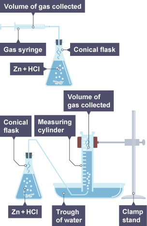 Methods to measure volume of gas collected.