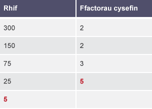 Tabl pum rhes wedi ei labelu â Rhif a Ffactorau Cysefin. Ffactor cysefin 300 yw 2, 150 yw 2, 75 yw 3, 25 yw 5. Mae ffactor cyffredin 5 wedi ei adael yn wag.