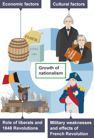 Evaluation of the reasons for the growth of nationalism in Germany