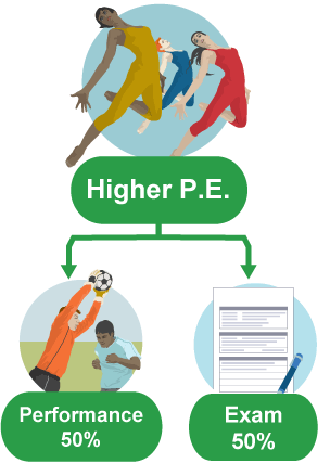 The Higher Physical Education course is divided into Performance (50%) and Exam (50%),