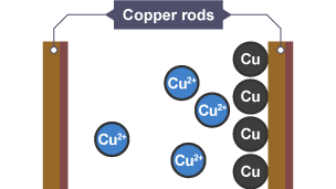 Two vertical copper rods. Four Cu ions are attached to the rod on the right, and four Cu2+ ions are floating in the space between the rods.