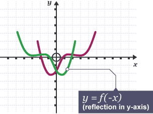 Graph of y = f(-x); reflects the graph in the y-axis