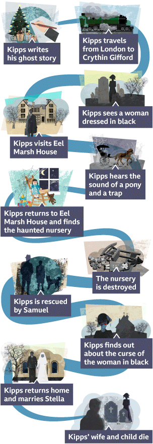 A timeline showing the eleven key moments from The Woman in Black by Susan Hill. The first image shows a sheet of paper with a hand hovering over it holding a quill. There is a Christmas tree in the background with presents underneath it. The second image shows a green steam train. The third image shows a graveyard. The shadow of a woman can be seen behind a gravestone. The fourth image shows Kipps in a suit. He is holding a briefcase and stood in front of a large house. The fifth image shows a pony and trap. The sixth image shows a child’s nursery. There is a doll on a rocking chair and a teddy bear and some blocks on the floor. The seventh image shows the chair tipped over and the doll on the floor. The eighth image shows Kipps, Samuel and a dog in shadow. The ninth image shows the Woman in Black. Her eyes are glowing red. The tenth image shows Kipps holding hands with his wife. He is wearing a suit and his wife is wearing a wedding dress. The eleventh image shows Kipps looking at two gravestones. The Woman in Black stands behind them.