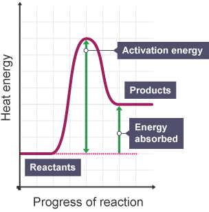 Endothermic reaction graph, showing energy against direction of reaction.