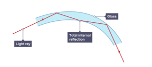 Light experiencing total internal refraction in a fibre optic cable