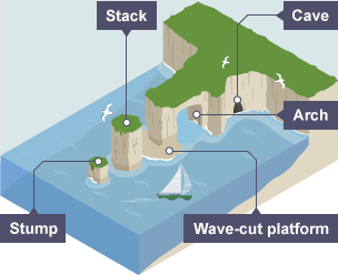 BBC Bitesize - GCSE Geography - Coastal landforms - Revision 6