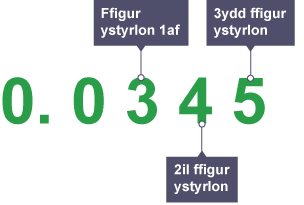 Diagram o’r rhif 0.0345