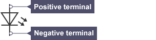 LED symbol: a vertical line with a triangle pointing down and a horizontal line at the bottom of the triagle. Two short arrows point away from it to the bottom right. The upper part is labelled 'positive terminal' and the lower part is labelled 'negative terminal'.