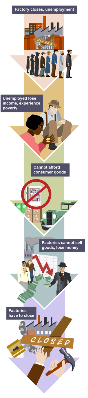 Illustration showing how the Wall Street Crash triggered a cycle of problems which led to factory closures and mass unemployment.