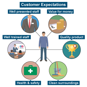 Customer expectations