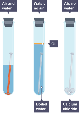 Three sealed test tubes, iron nail. 1st: nail half-submerged in water. Air. Nail rusty. 2nd: nail submerged in boiled water, layer of oil. No air. Nail shiny. 3rd: nail on silica gel. Nail shiny.